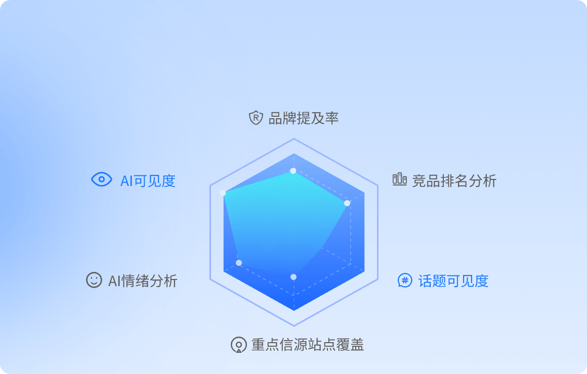 GEO品牌诊断与增长看板